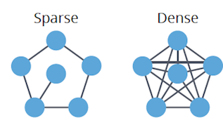 Graph Types: Sparse, Dense