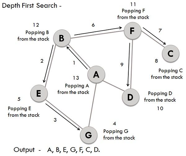 DFS Example