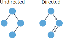 Graph Types: Unidirected, Directed