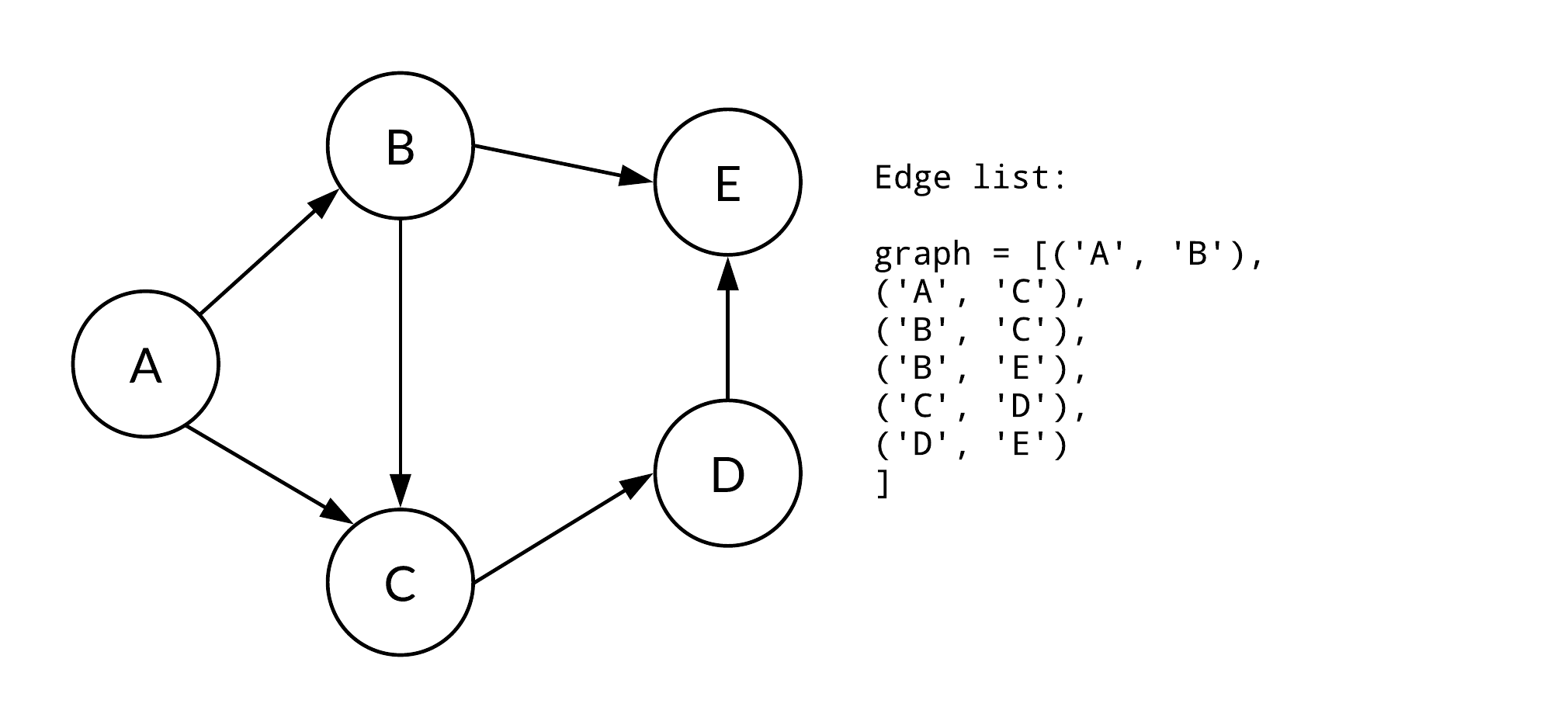 Edge List Example