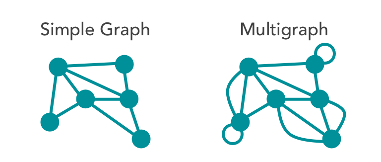Graph Types: Multigraph, Simple Graph