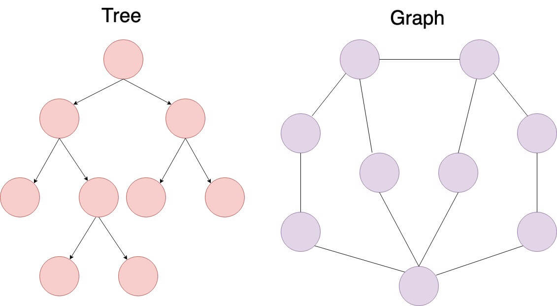 Graph vs Tree