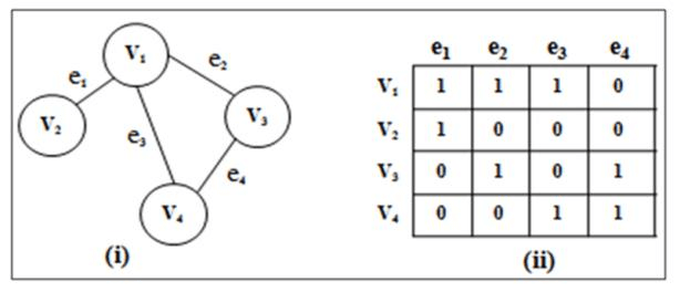 Uniderected Graph