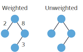 Graph Types: Weighted, Unweighted