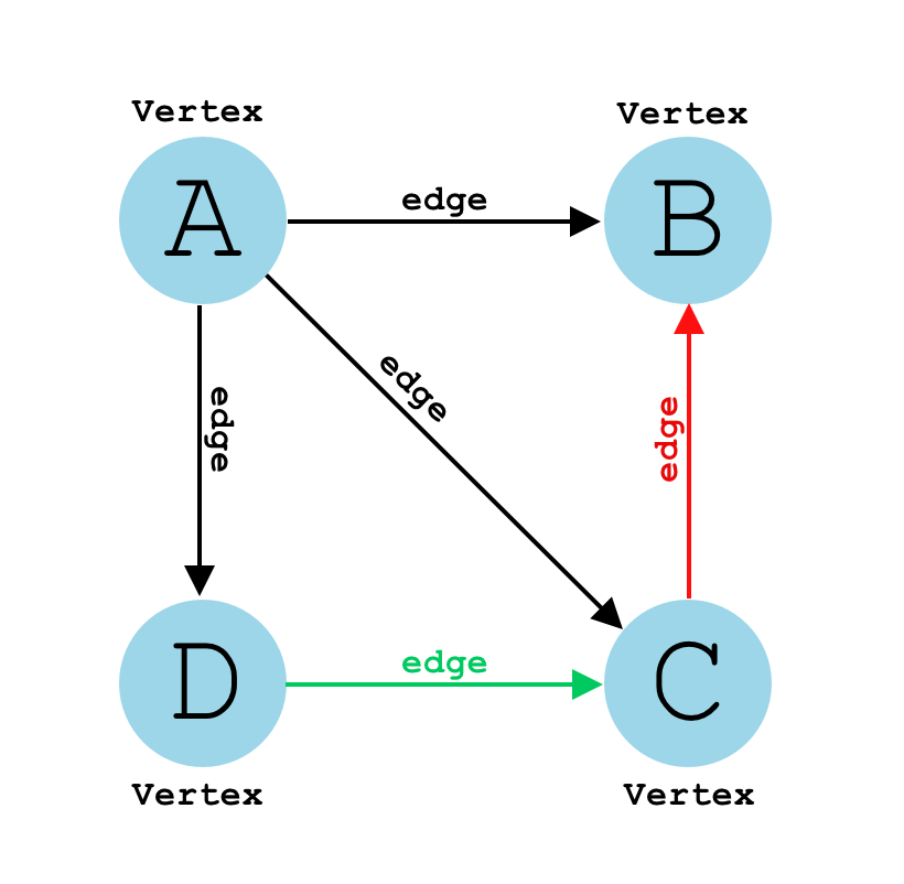 Graph: Unidirected, Directed, Cyclic, Acyclic, Weighted, Unweighted, Sparse, Dense