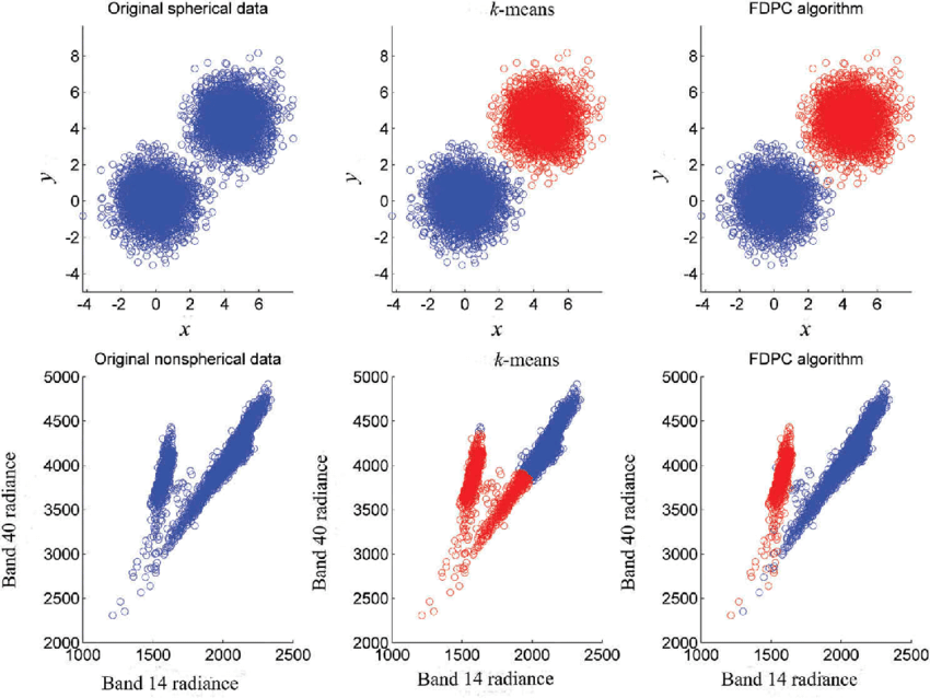K-Means Clustering Spherical and Non-Spherical Clusters