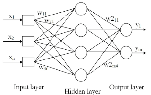 Multi-Layer Perceptron Diagram