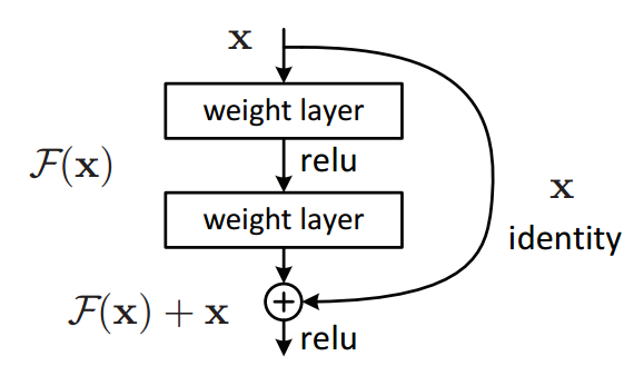 Residual Block