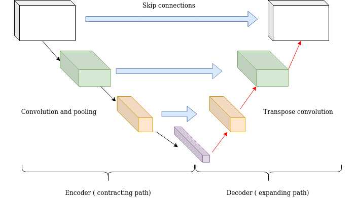 Skip Connection