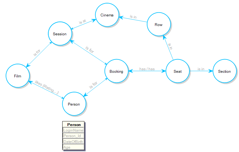 Graph Database