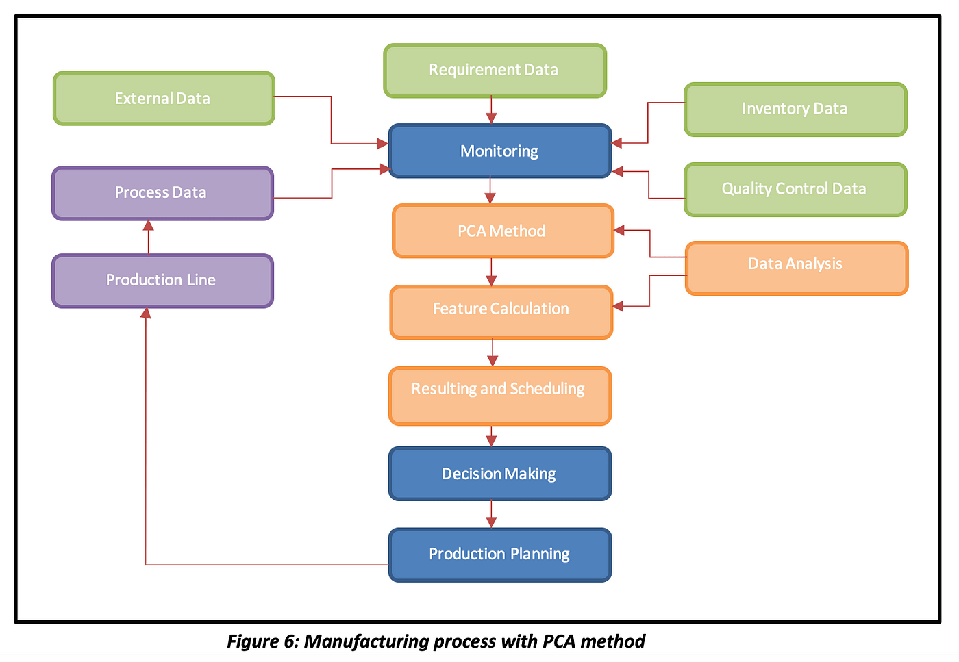 PCA