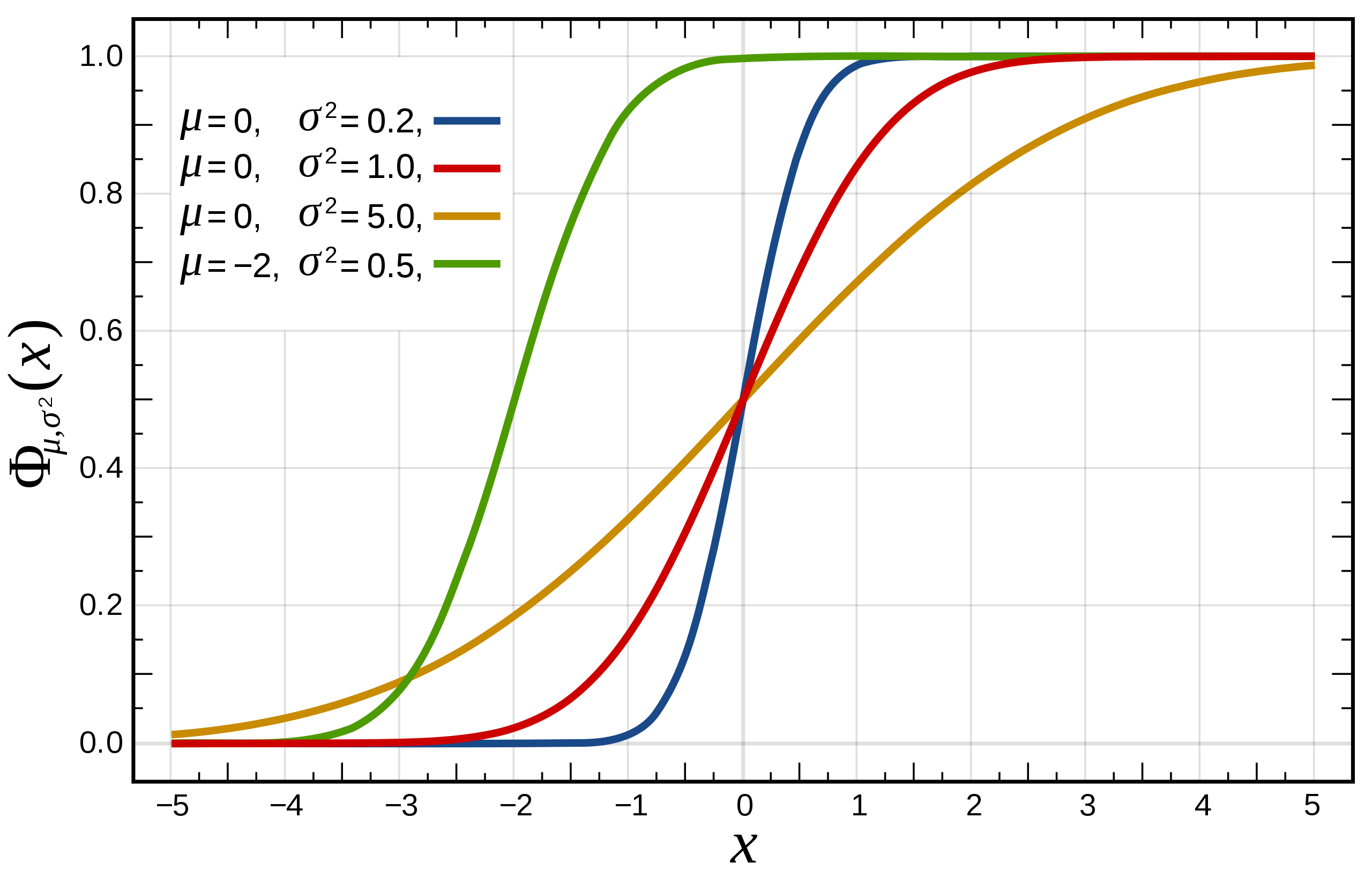 Cumulative Distribution Function