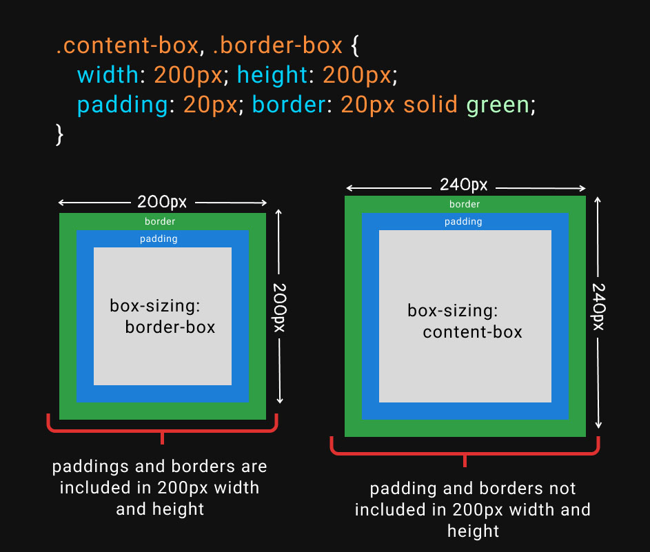 Box-Sizing Properties in CSS