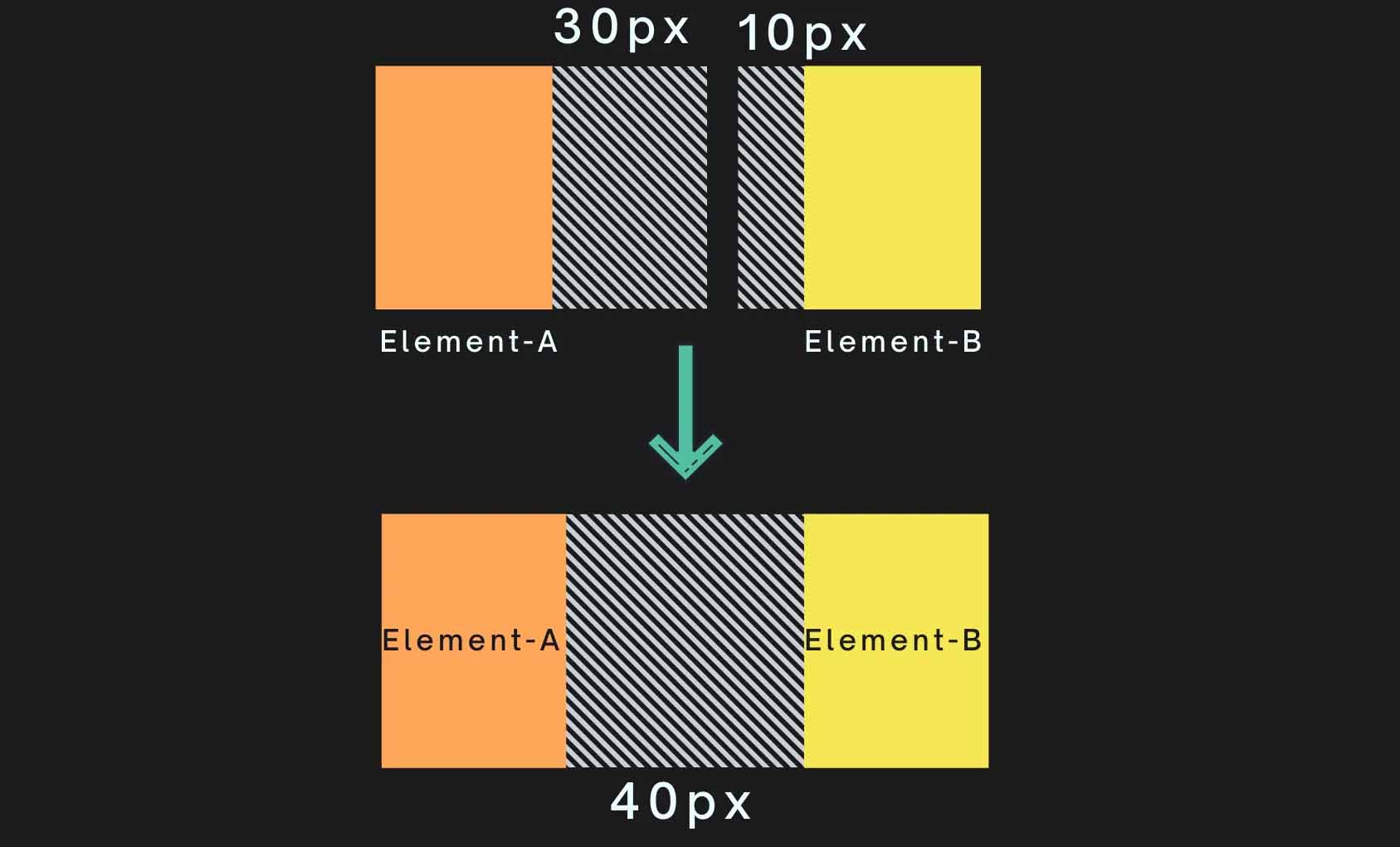 Horizontal Margin Collapse