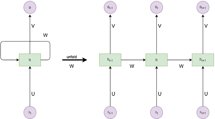 Unrolled RNN Diagrams