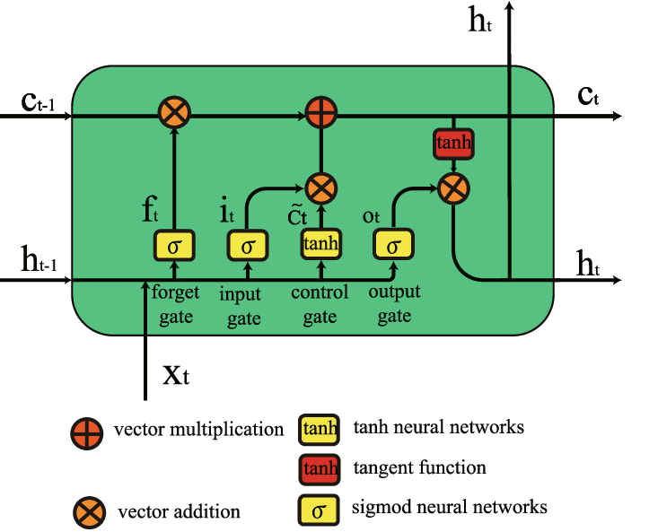 LSTM Cell