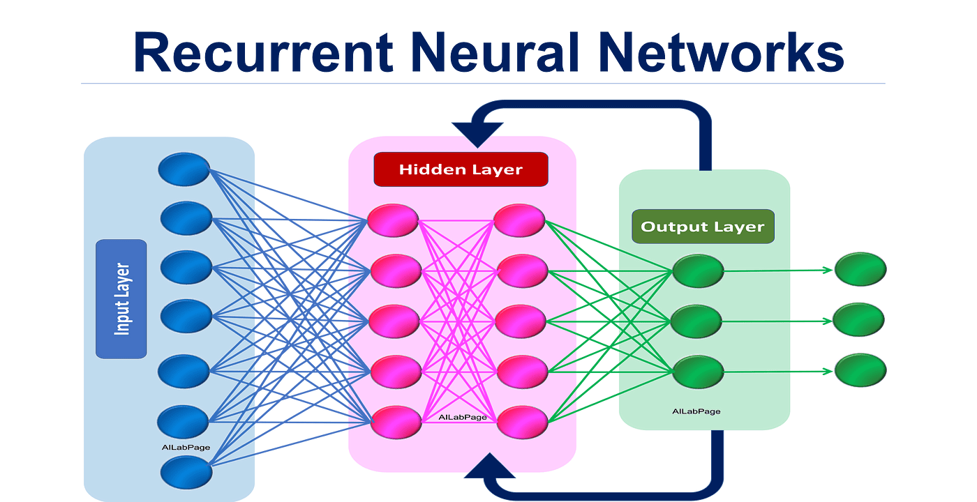 Recurrent Neural Network