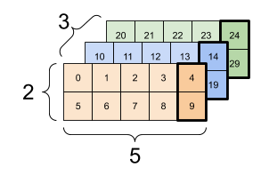 Tensor Shapes