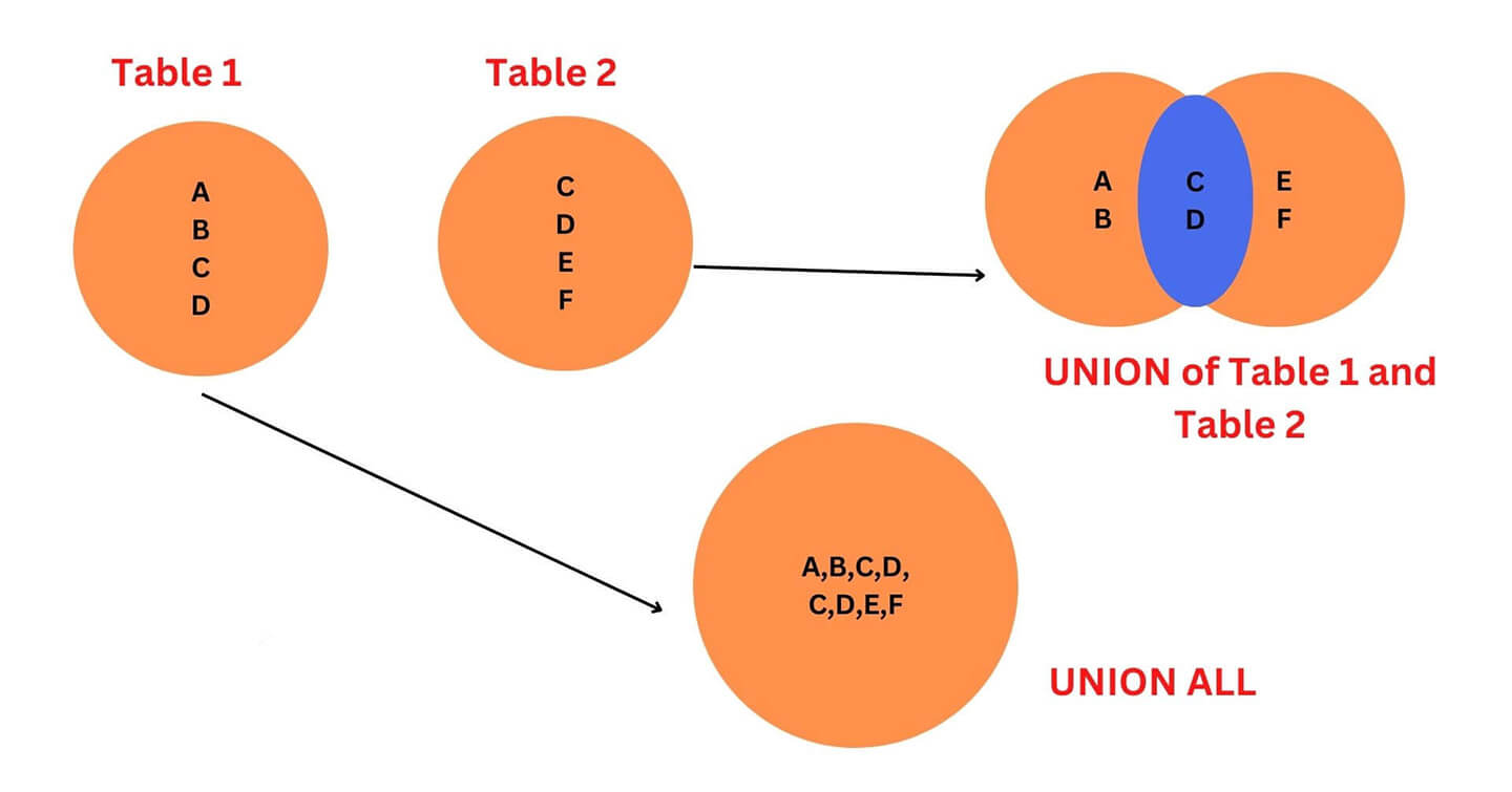 Union vs Union All