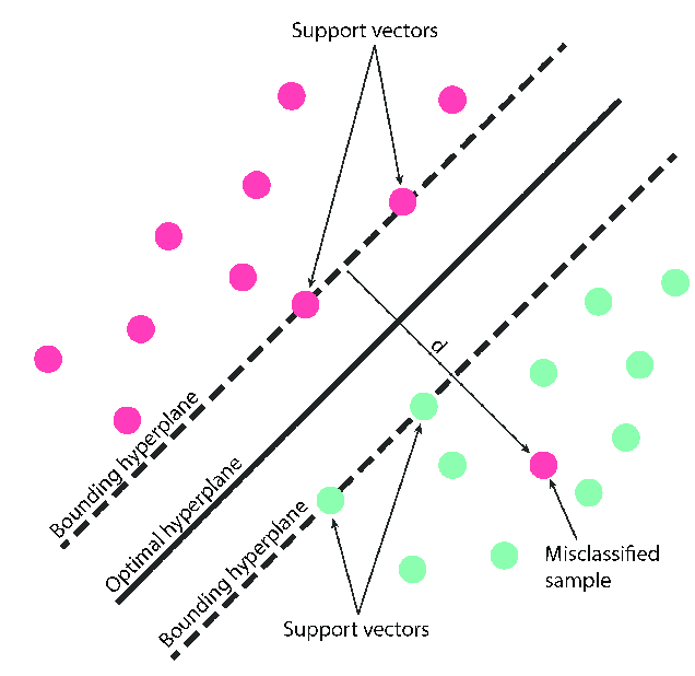 SVM Hyperplane