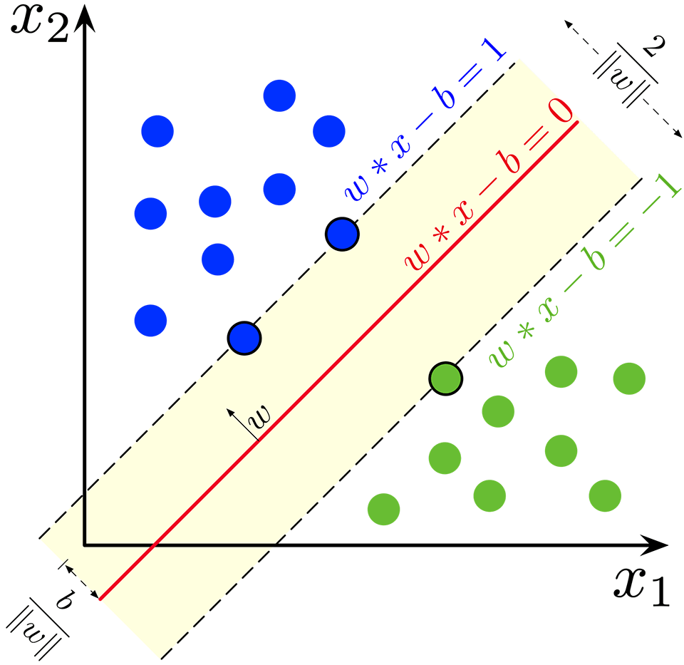 Support Vector Machine