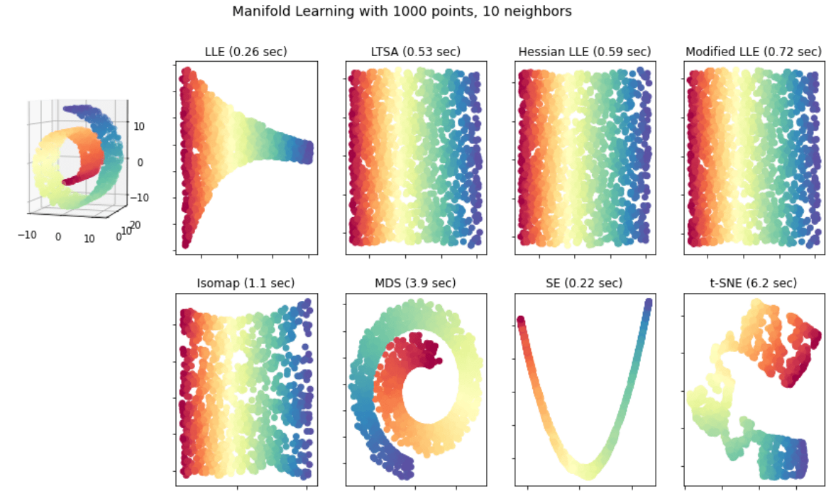 Manifold Learning