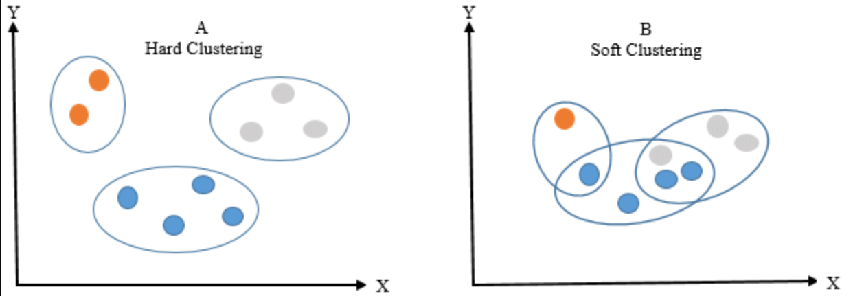 Soft vs. Hard Clustering