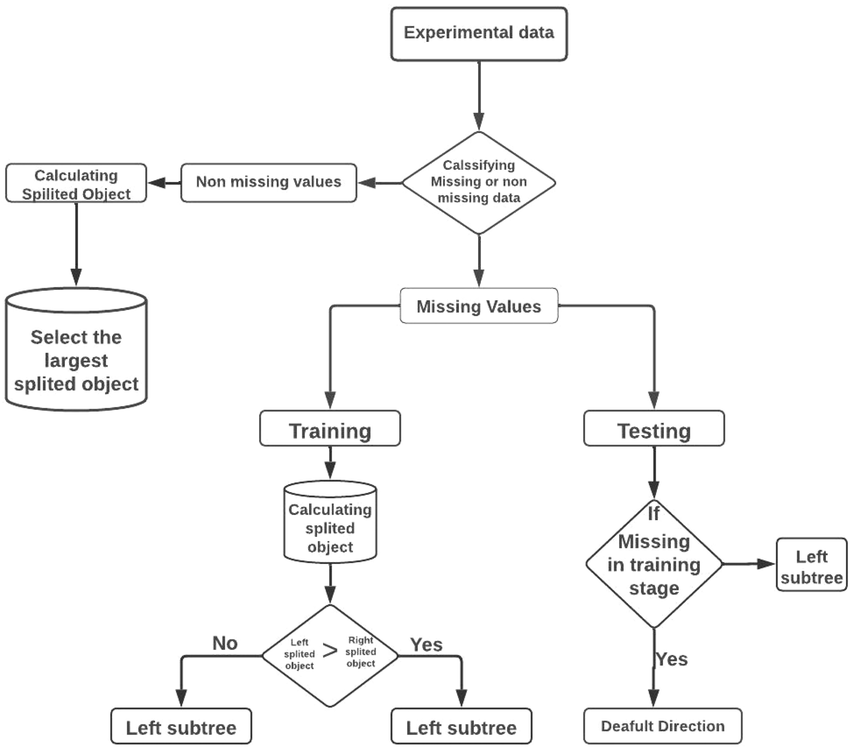 Handling Missing Data