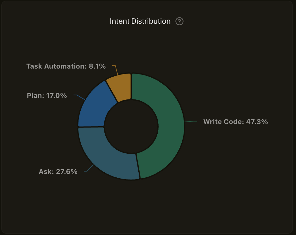 Intent Distribution