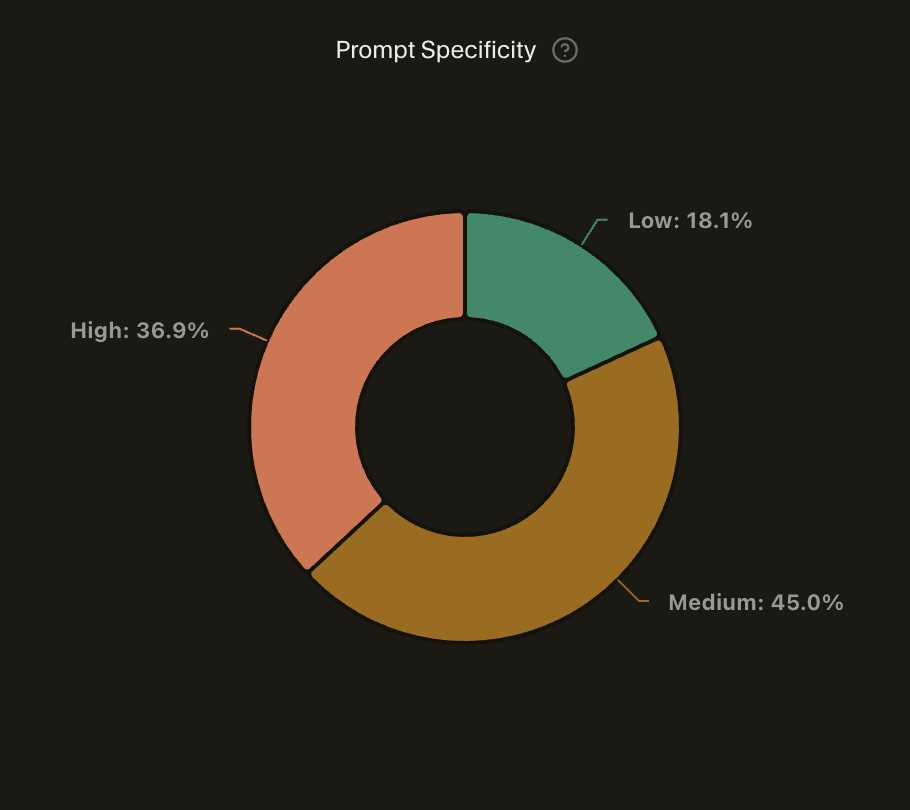 Prompt Specificity Distribution