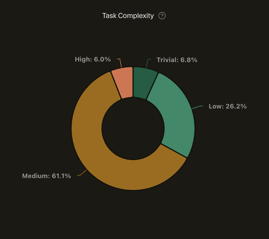 Task Complexity Distribution