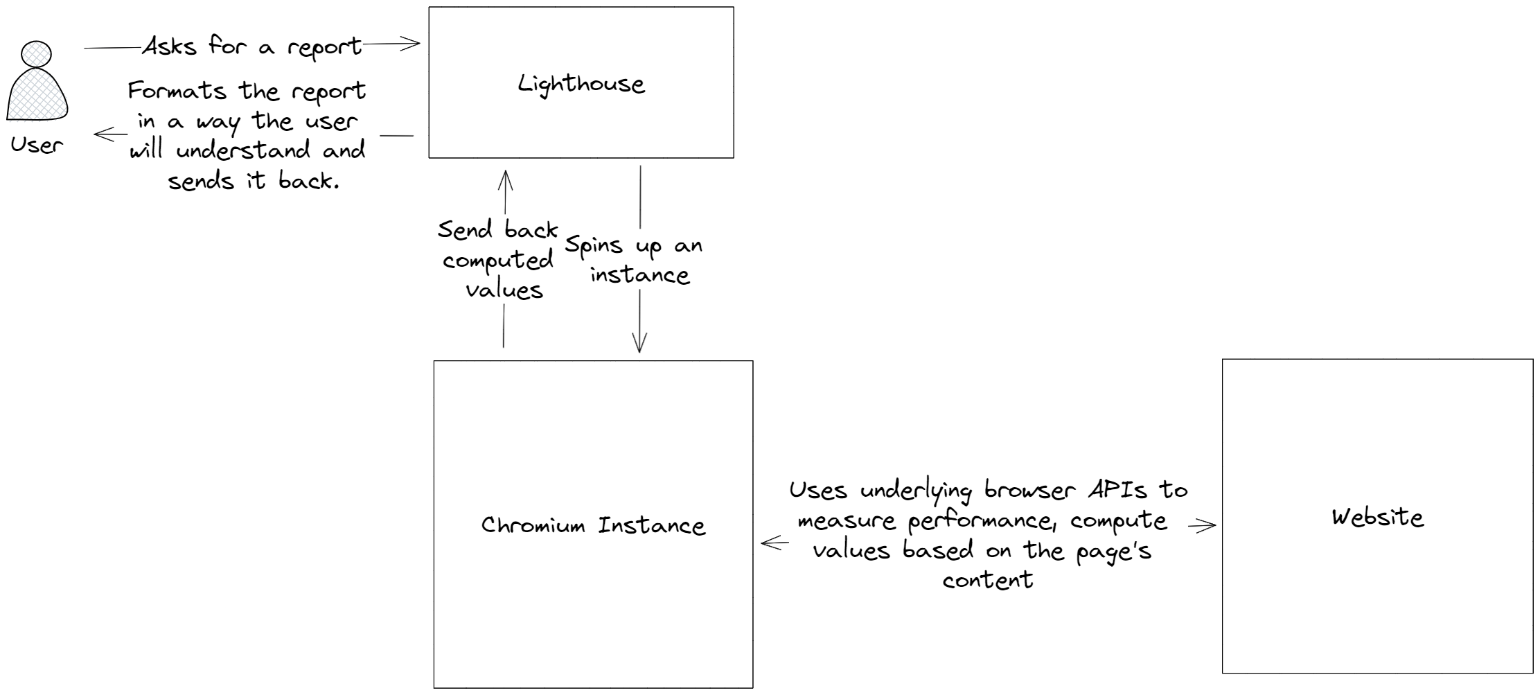 Crux of how Lighthouse Works