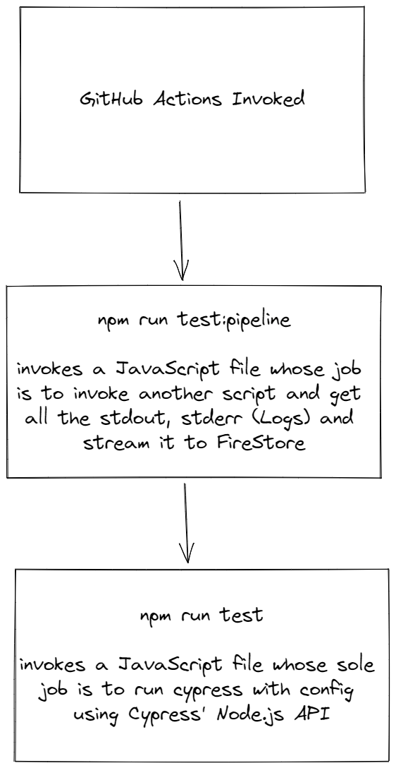 How Tests will be triggered and streamed.png