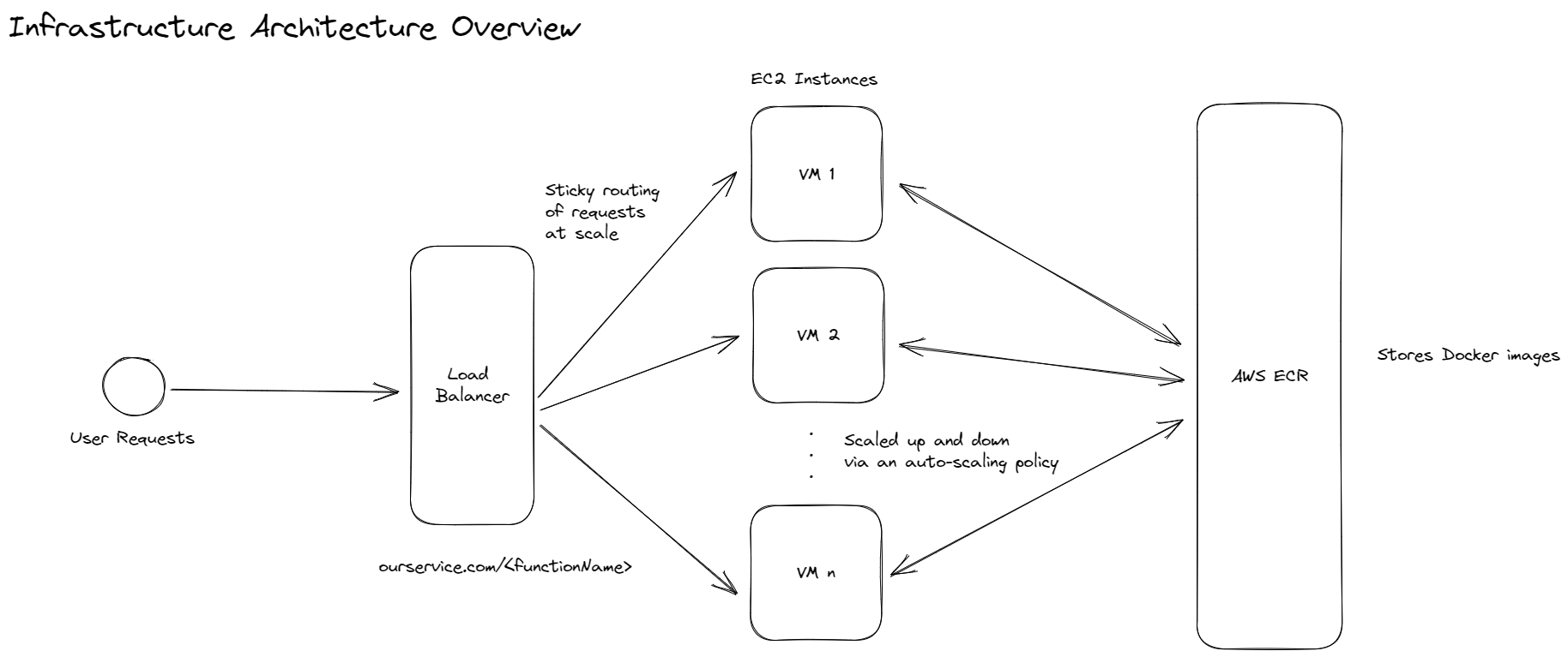 Infrastructure Architecture Overview.png