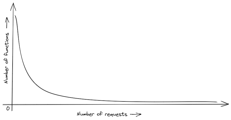 functions-to-requests ratio.png