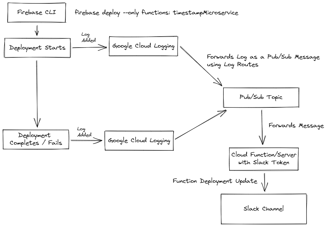 Pinging Slack On Firebase Functions Deployment.png