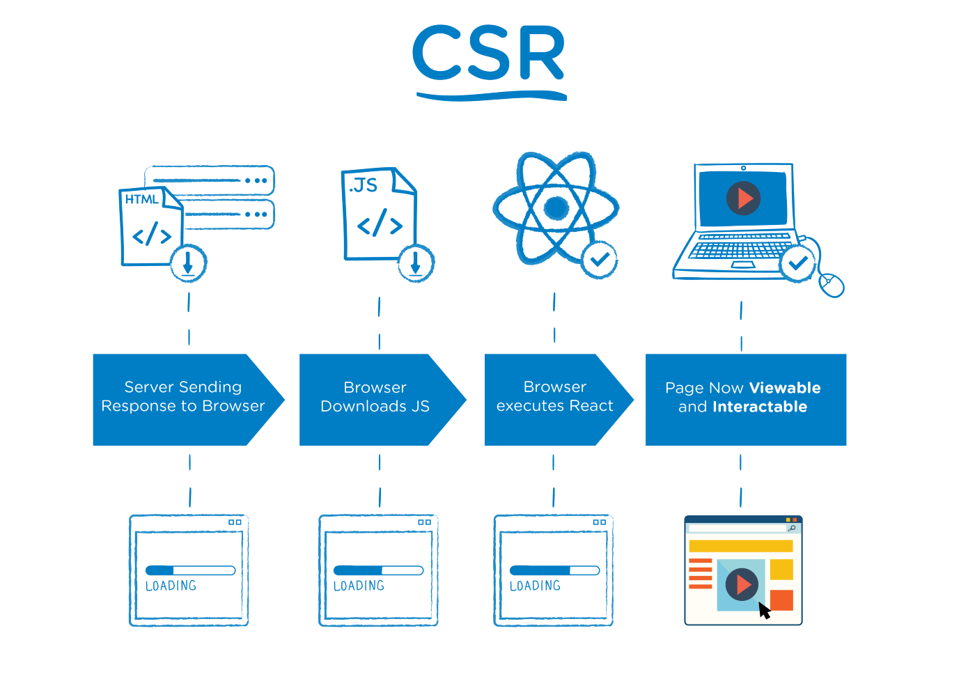 Client Side Rendered applications are not the best for saving with a simple Network Call. Photo from [this blog post](https://medium.com/tiny-code-lessons/client-side-static-and-server-side-rendering-e2769c381c09).