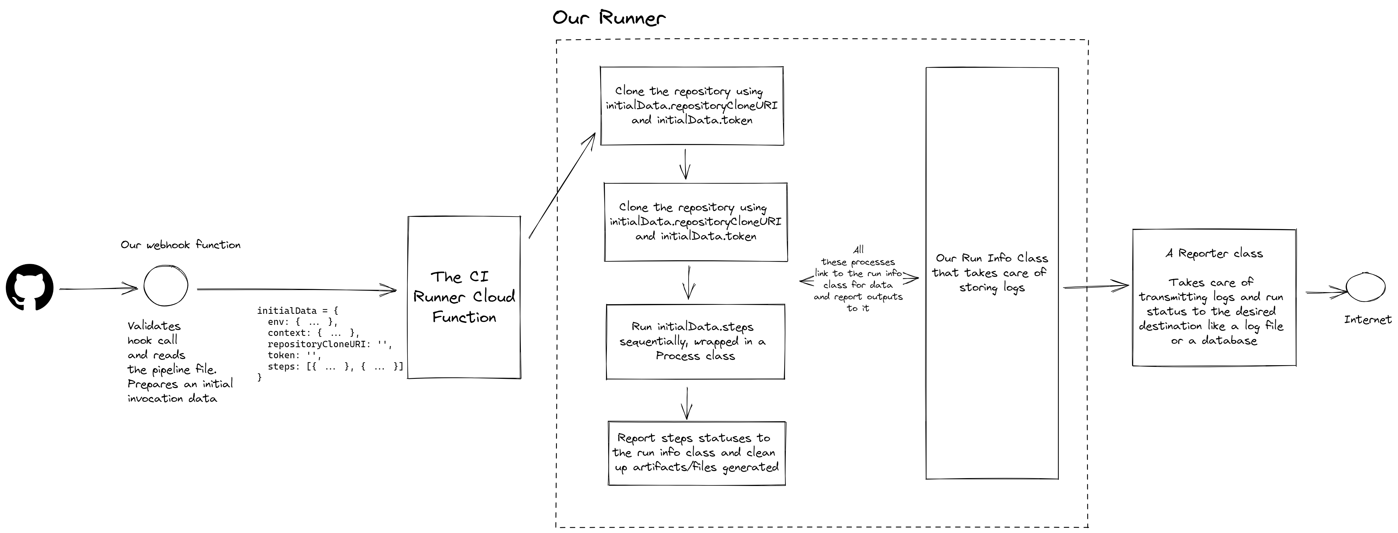 CI Runner Architecture - Click to expand