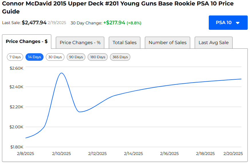 Connor McDavid Young Guns PSA 10, 14-Day Value Chart Courtesy of Sports Card
Investor