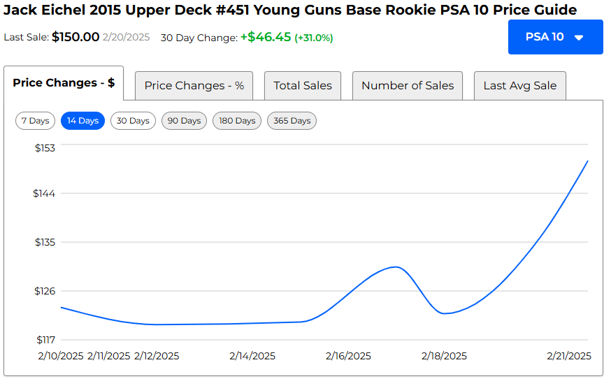 Jack Eichel Young Guns PSA 10, 14-Day Value Chart Courtesy of Sports Card
Investor