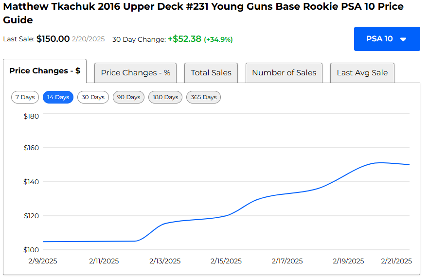 Matthew Tkachuk Young Guns PSA 10 14-Day Value Chart Courtesy of Sports Card
Investor