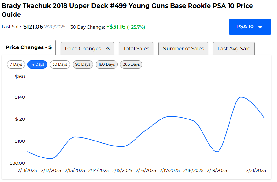 Brady Tkachuk Young Guns PSA 10, 14-Day Value Chart Courtesy of Sports Card
Investor