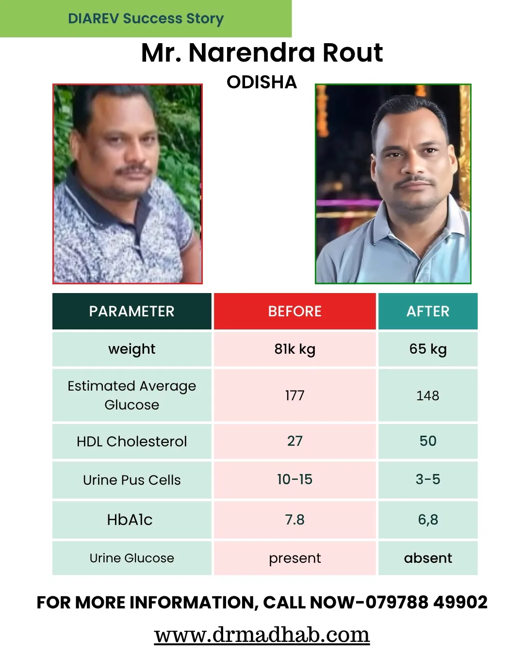 DIAREV Success Story: How Mr. Narendra Rout Reversed His Health Metrics and Lost 16 kg