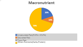 Comparison showing healthy unsaturated fats versus unhealthy saturated and trans fats from processed foods