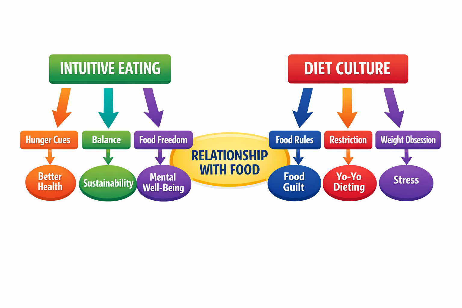 Psychological impact comparison showing food freedom versus food guilt between intuitive eating and diet culture