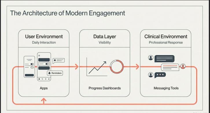 Telehealth and remote nutrition coaching platform showing continuous engagement through apps, dashboards, and messaging tools