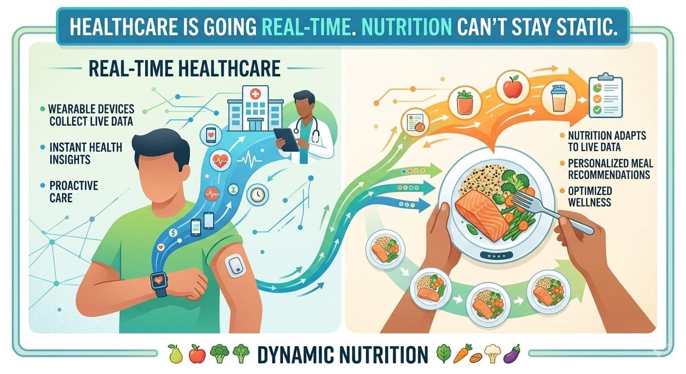 Comparison table showing traditional static nutrition versus real-time dynamic nutrition with wearables and bio-signals