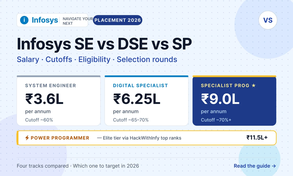 Infosys SE vs DSE vs SP 2026: Salary, Cutoffs, Eligibility & Interview Compared