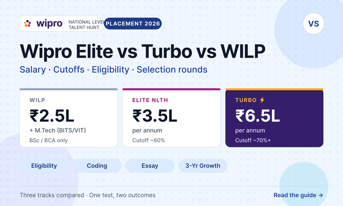 Wipro NLTH 2026: Elite vs Turbo vs WILP Compared (Salary, Cutoffs, Process)