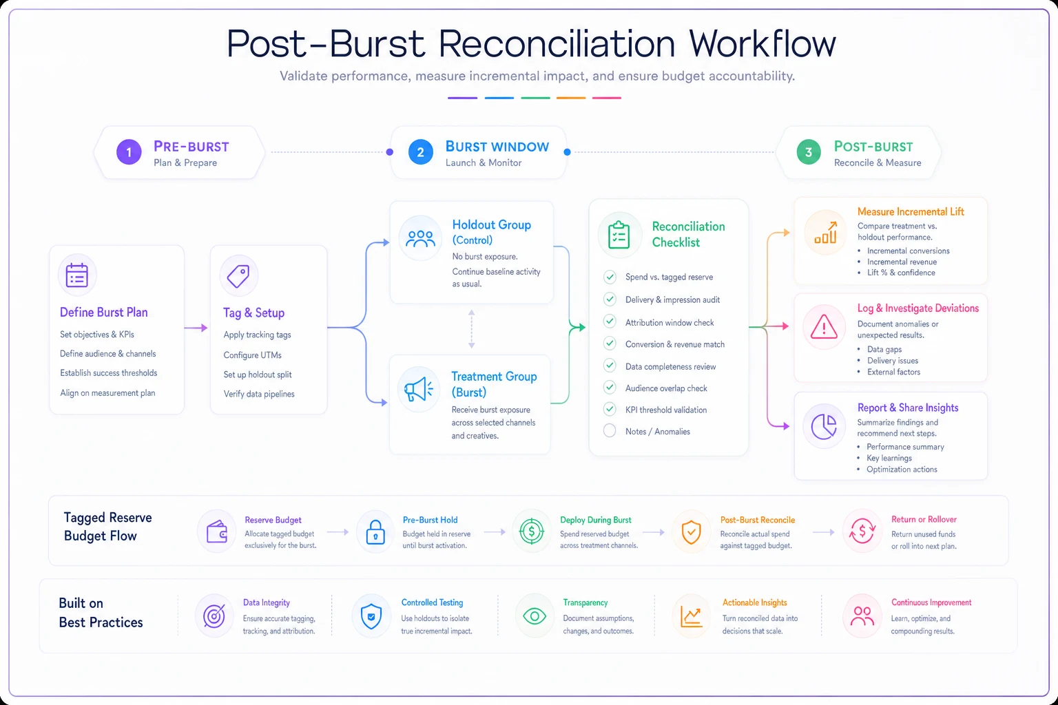 Process diagram